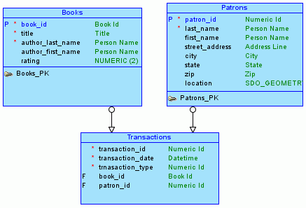 Description of lib_logical_diagram.gif follows