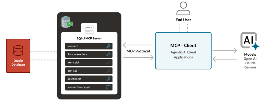 SQLcl MCP Server Workflow