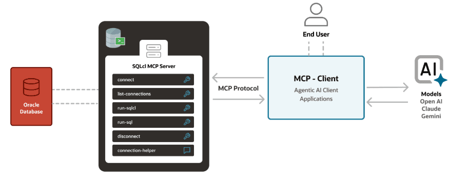SQLcl MCP Server Workflow