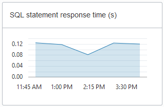 Description of adb_console_overview_sql_statement_response.png follows