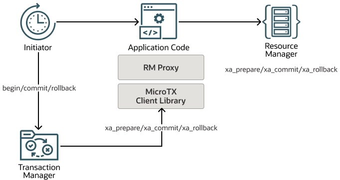 Role of client libraries and RM proxy