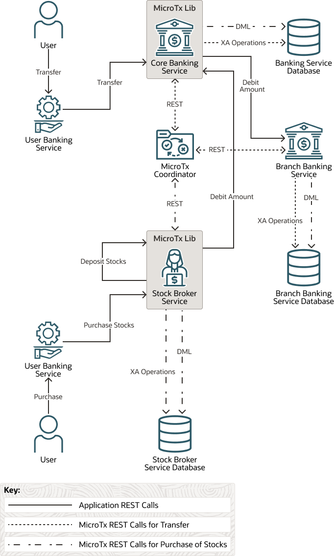 Microservices in Bank and Stock-Trading application Microservices in Bank and Stock-Trading application