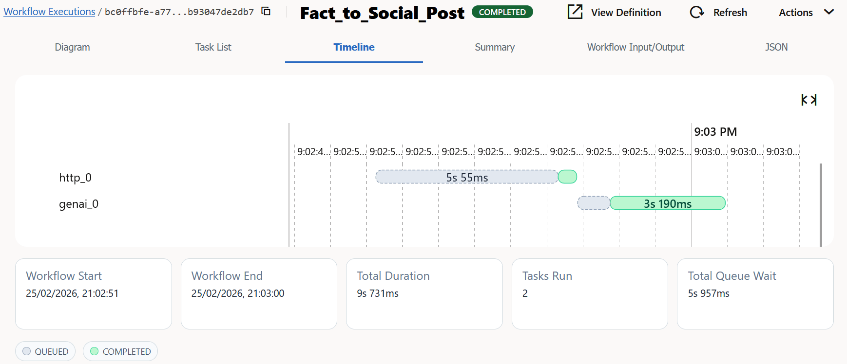 Timeline of execution of tasks