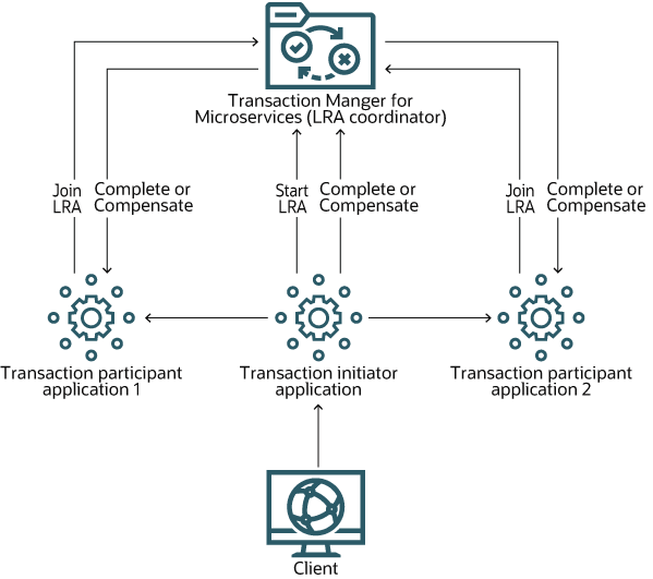 Microservices using the LRA transaction protocol