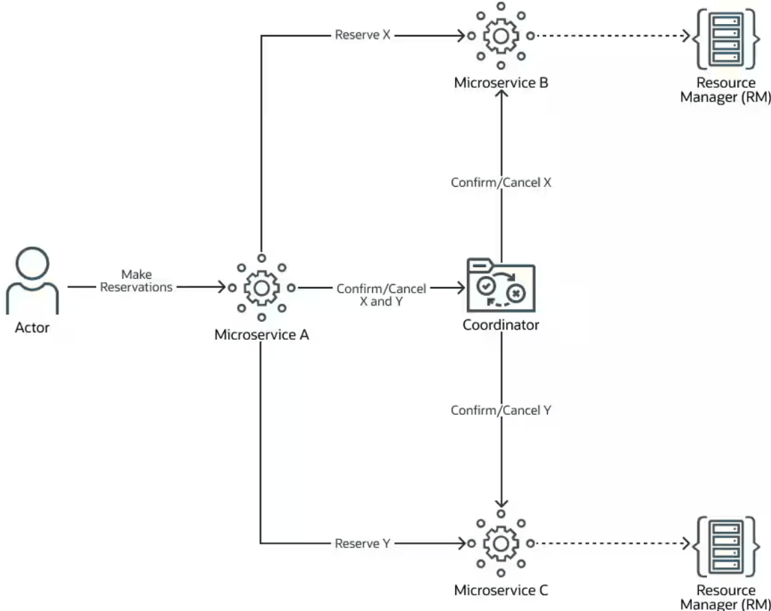 How the different components interact with each other to reserve X and Y in a single transaction. How the different components interact with each other to reserve X and Y in a single transaction.