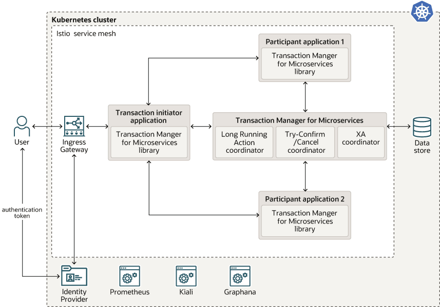 Components of MicroTx Distributed Transactions