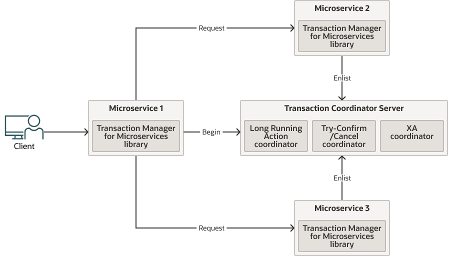 Components of MicroTx Distributed Transactions Components of MicroTx Distributed Transactions