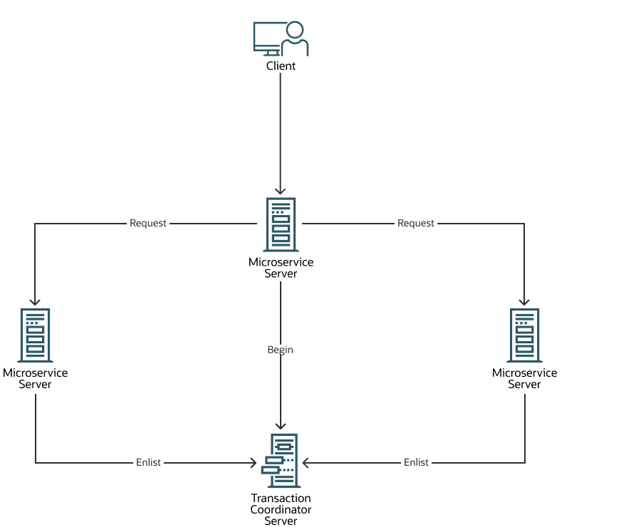 Typical transaction workflow when you use MicroTx Distributed Transactions. Typical transaction workflow when you use MicroTx Distributed Transactions.