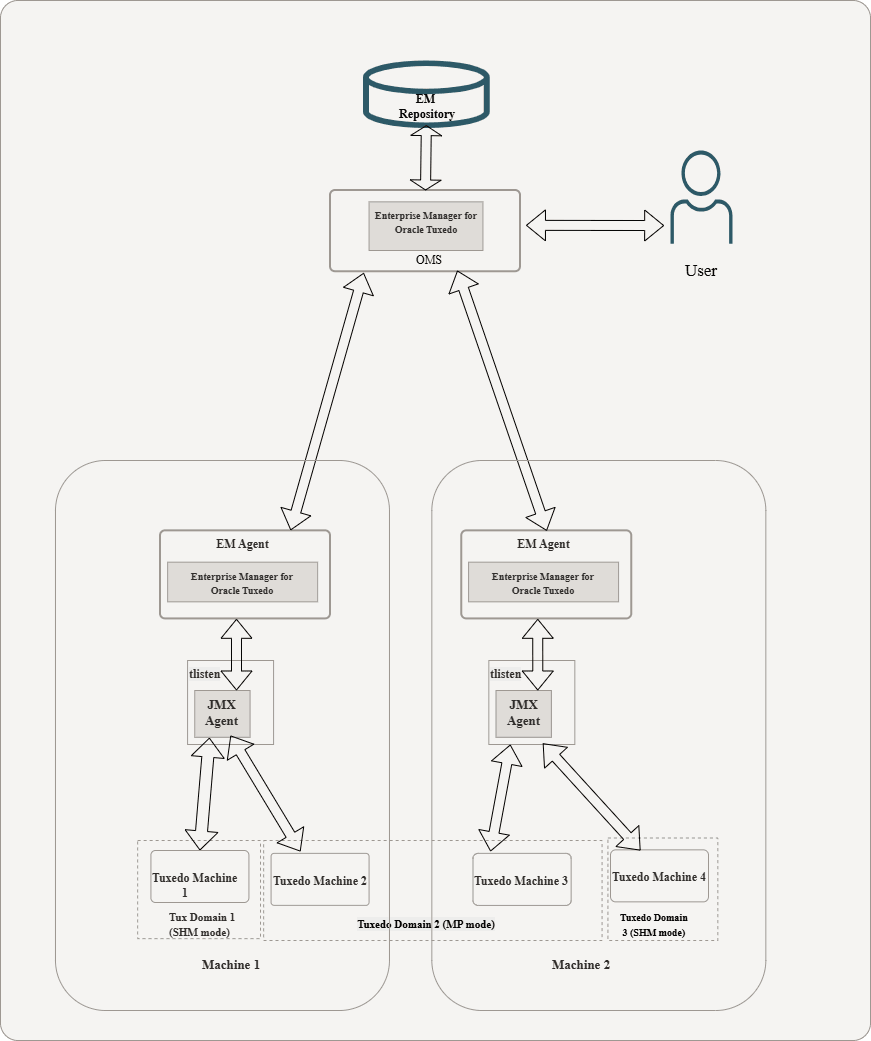 Typical Enterprise Manager for Oracle Tuxedo Deployment Scenario