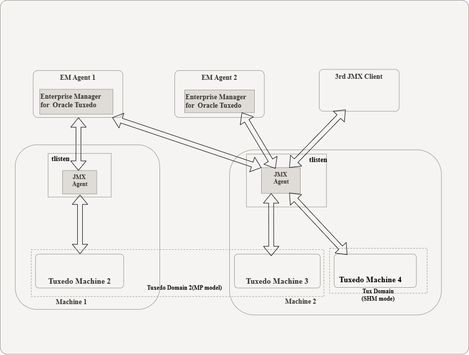 Multiple Agents and Clients Connecting to One tlisten Concurrently