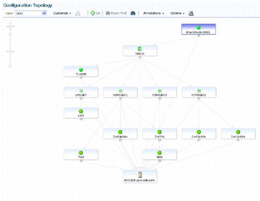 Configuration Topology