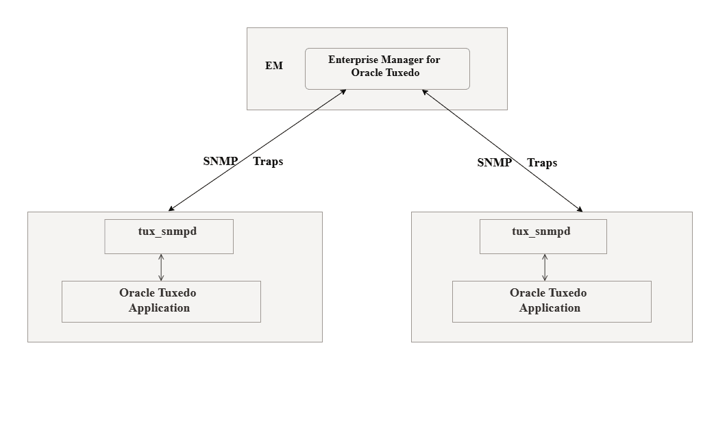 Tuxedo Event Monitoring Structure Tuxedo Event Monitoring Structure