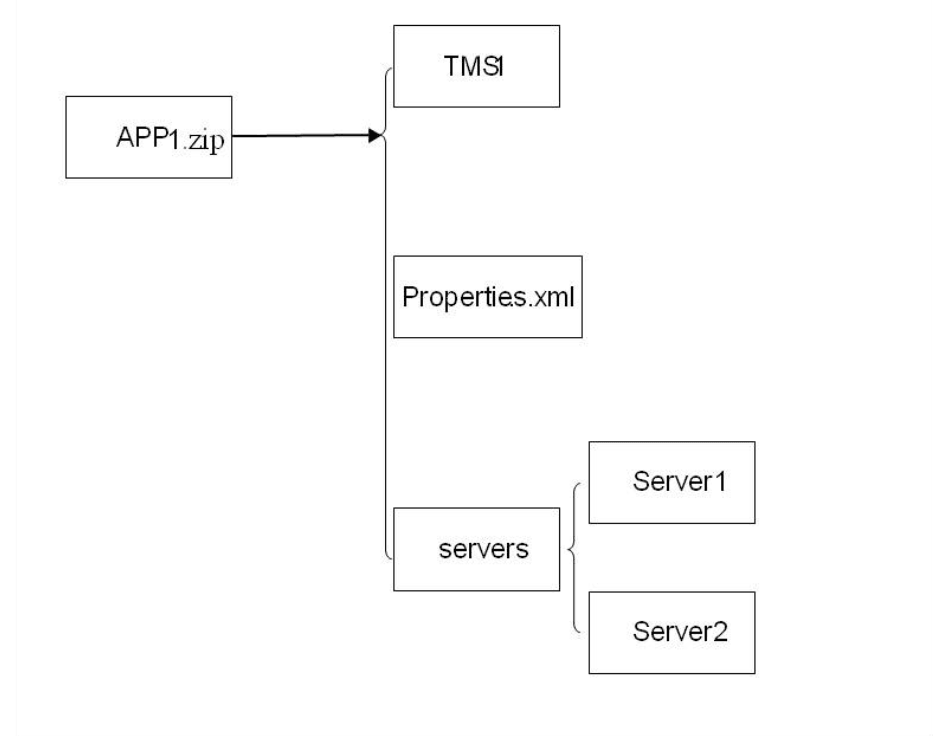 Application Package Structure