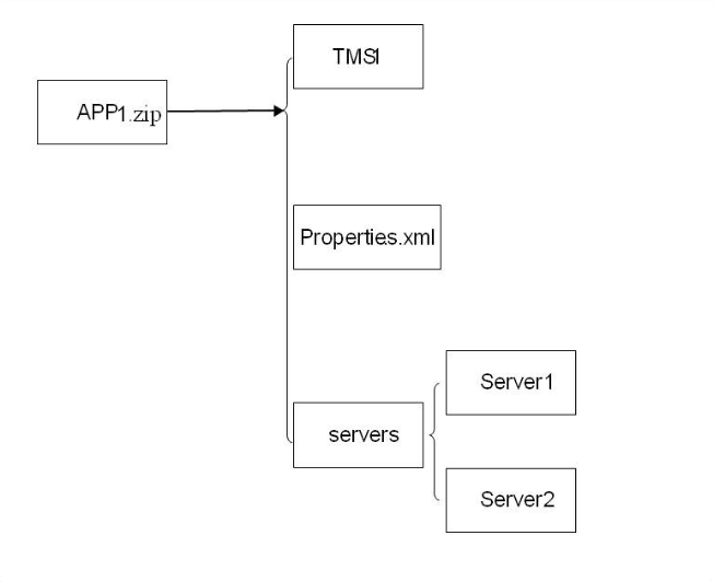 Application Package Structure After Deployed on Machine Application Package Structure After Deployed on Machine