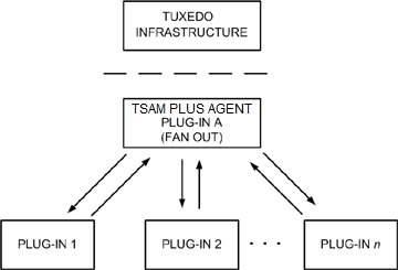 Oracle TSAM Plus Agent Plug-in Architecture