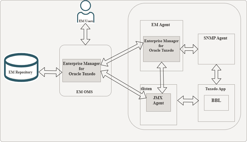Oracle TSAM Plus Architecture- Enterprise Manager for Oracle Tuxedo