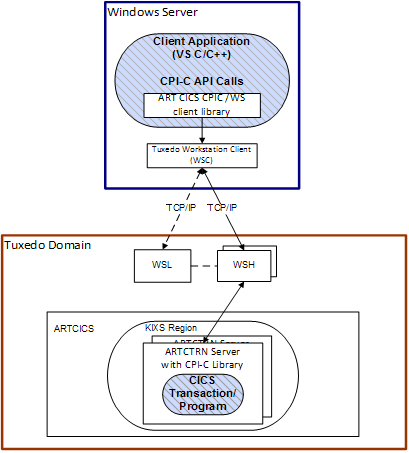CPI-C Client Application on Windows Server CPI-C Client Application on Windows Server