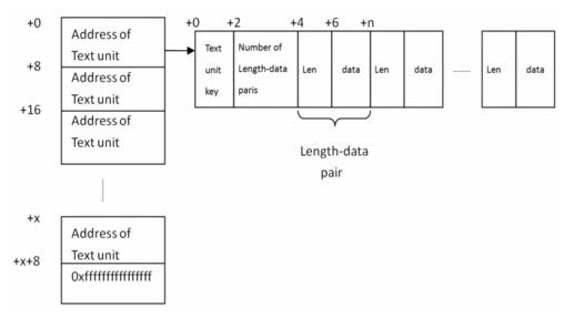 Text Unit Pointer Lists and text Units Diagram Text Unit Pointer Lists and text Units Diagram