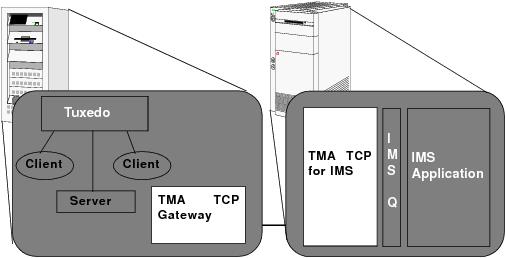 The Oracle TMA TCP for IMS Interoperability Solution The Oracle TMA TCP for IMS Interoperability Solution