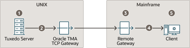 Security Checking for UNIX to Mainframe Transactions