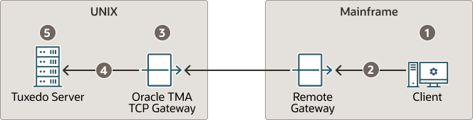 Security Checking for Mainframe to UNIX Transactions