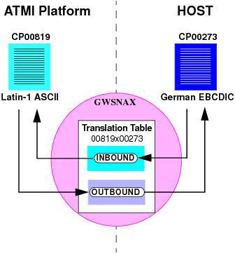 Oracle Tuxedo Mainframe Adapter for SNA Code Page Translation Diagram