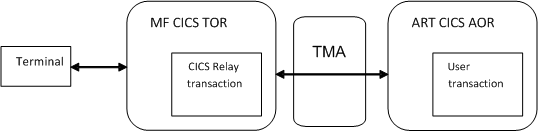 Inbound Transaction Routing Support Configuration Diagram Inbound Transaction Routing Support Configuration Diagram