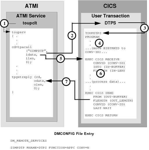 DMCONFIG File Entry