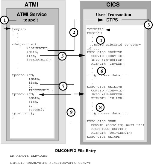 DMCONFIG File Entry DMCONFIG File Entry
