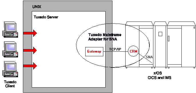 Oracle Tuxedo Mainframe Adapter for SNA Distributed Configuration Diagram