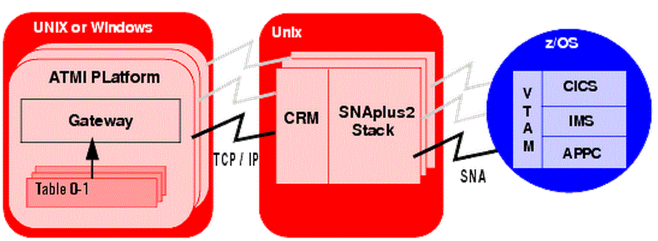 Alternate Distributed Configuration Diagram