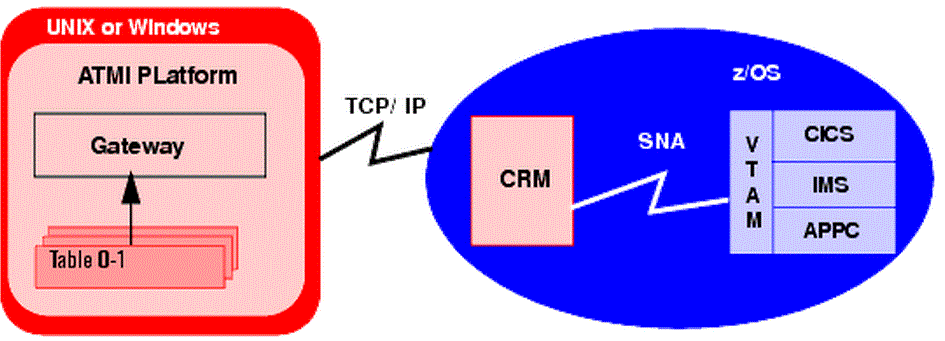 Distributed Configuration Diagram