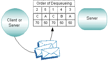 Prioritization of Messages Prioritization of Messages