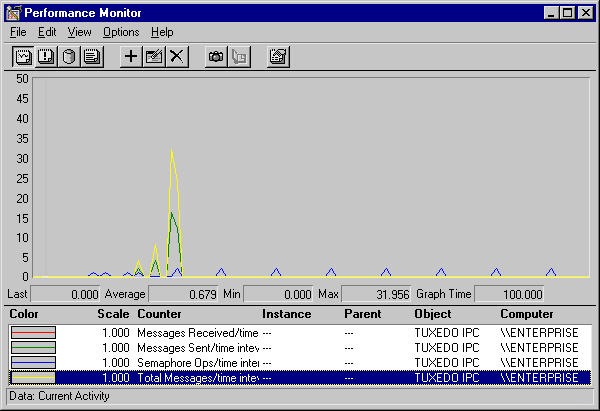 Describes the Performance Monitor screen
