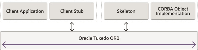 Describes the CORBA object implementation.
