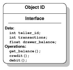 Describes the CORBA object’s data and operations.