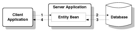 Describes the EJB Process-Entity Design Pattern Describes the EJB Process-Entity Design Pattern