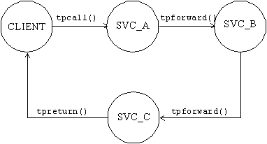 Forwarding a Request Diagram