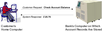 Example of Request/Response Communication in Online Banking Diagram