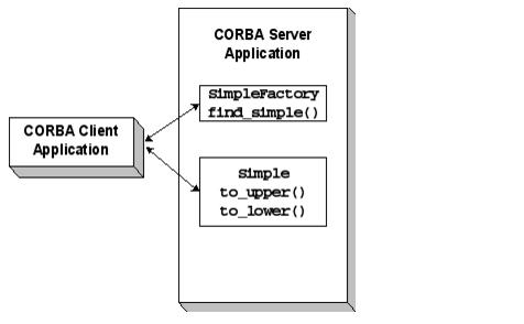 Describes the Simpapp Sample Application diagram.