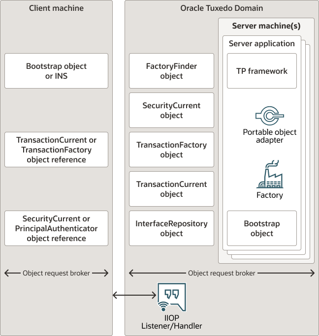 Describes the Components in a Oracle Tuxedo CORBA Application diagram.