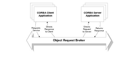 Describes the ORB in a CORBA Client/Server Environment diagram