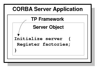 Describes the CORBA Server Application diagram. Describes the CORBA Server Application diagram.