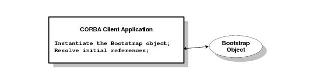 Describes the CORBA Client Application diagram.