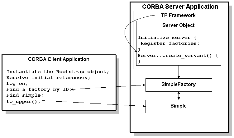 Describes the simple object required for the client request diagram.