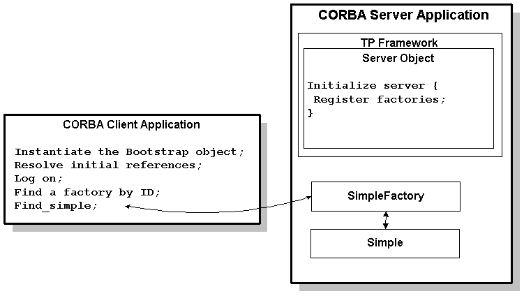Describes the operations on the SimpleFactory object diagram.