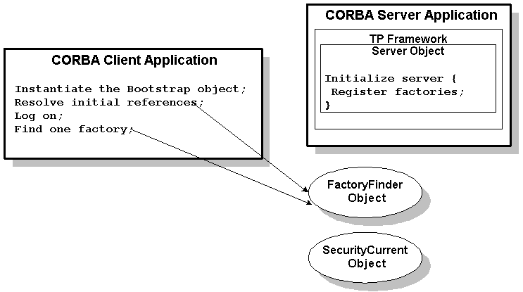 Describes the CORBA Server Application diagram.