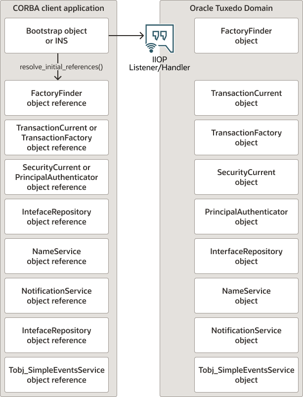 Describes the How the Bootstrap Object or INS Operates diagram. Describes the How the Bootstrap Object or INS Operates diagram.