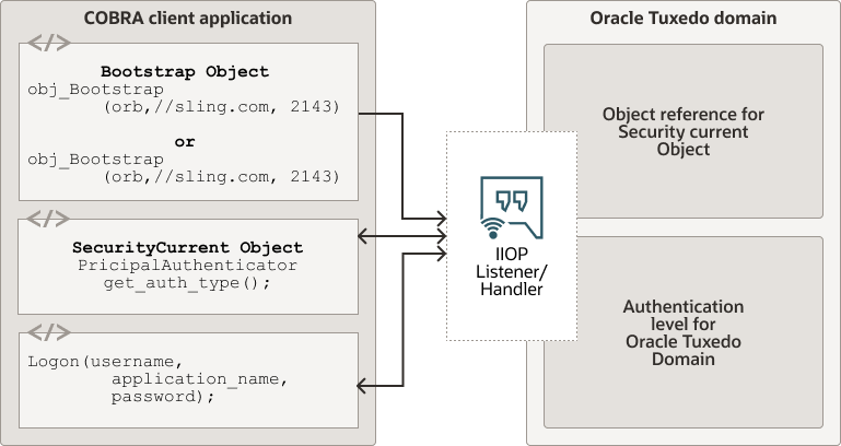 Describes the how CORBA Security Works on Oracle Tuxedo Domain diagram. Describes the how CORBA Security Works on Oracle Tuxedo Domain diagram.