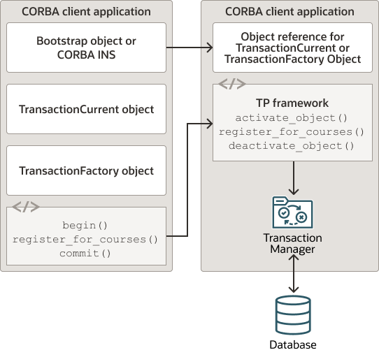 Describes the how Transactions Work in a Oracle Tuxedo CORBA Application diagram. Describes the how Transactions Work in a Oracle Tuxedo CORBA Application diagram.